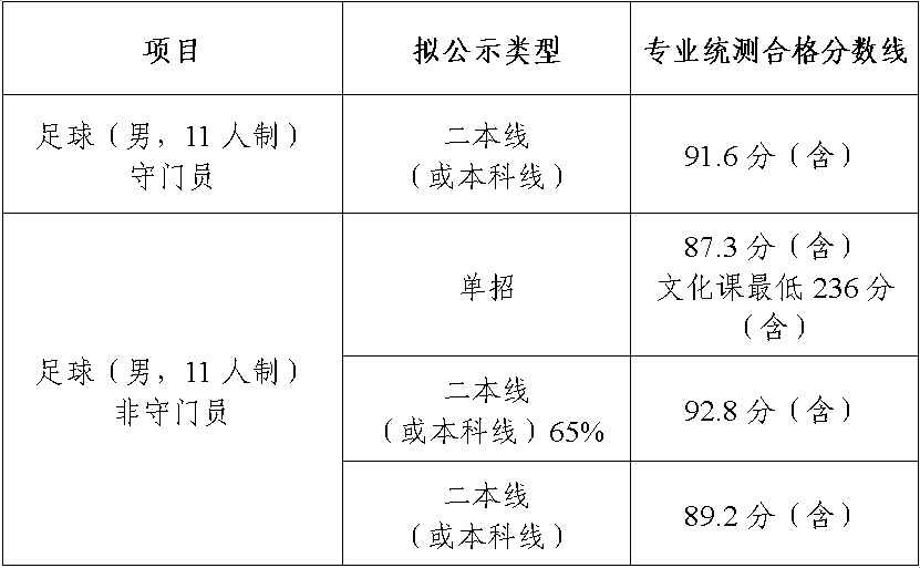 高水平运动队公示分数线.png 高水平运动队公示分数线.png